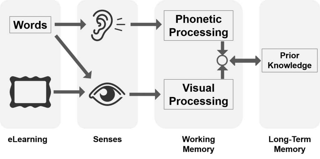 Applying Cognitive Load Theory in eLearning